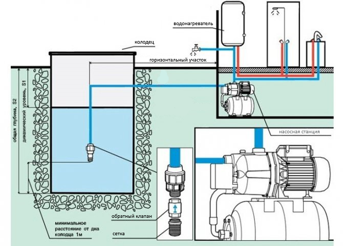 Устройство водопровода от колодца с насосной станцией